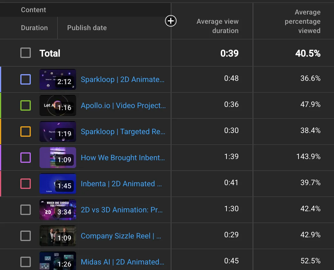 YouTube analytics dashboard showing multiple 2D animation videos with average view duration of 39 seconds and average view percentage of 40.5 percent.