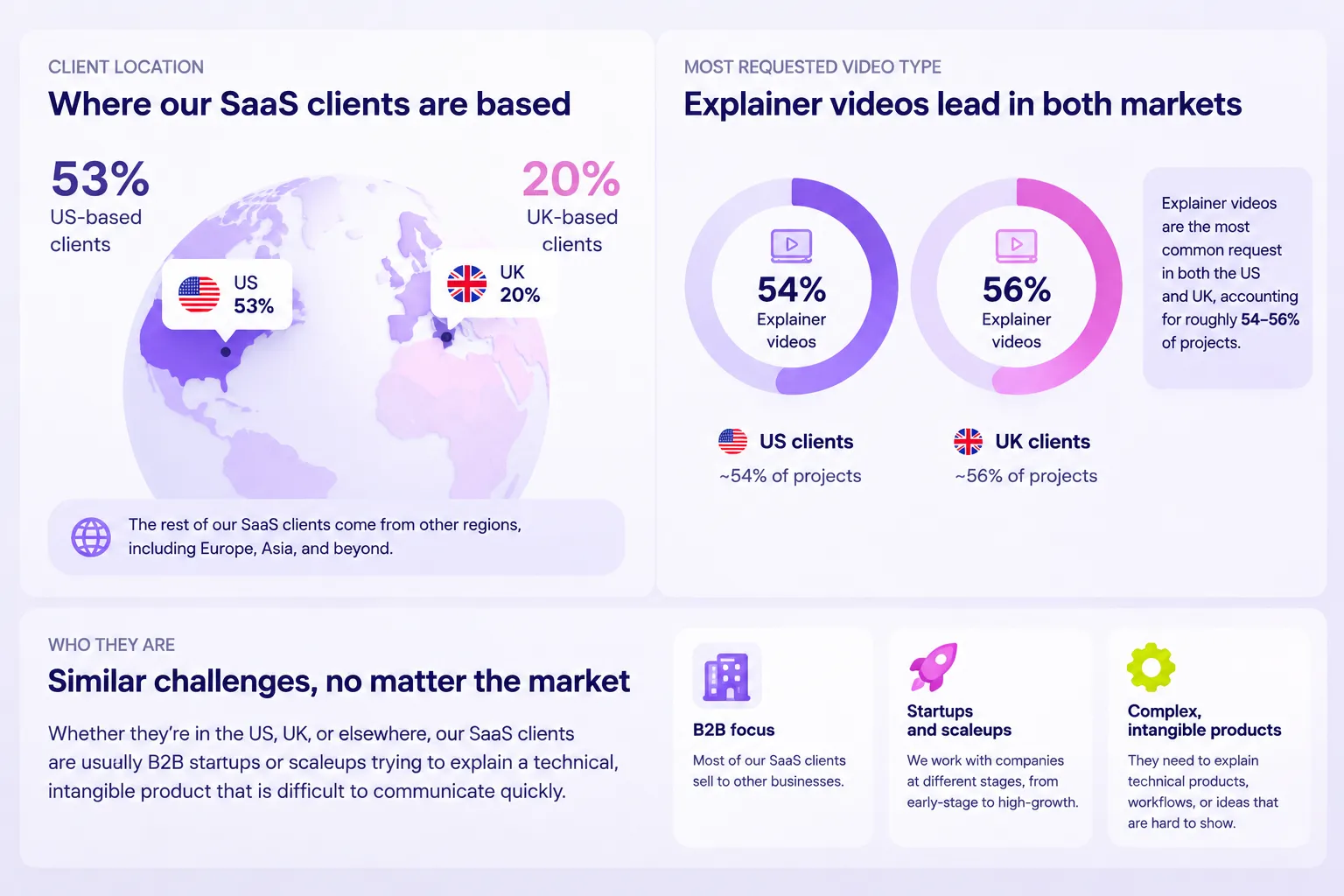 SaaS video marketing infographic comparing US and UK client data, showing explainer videos as the leading format in both markets.