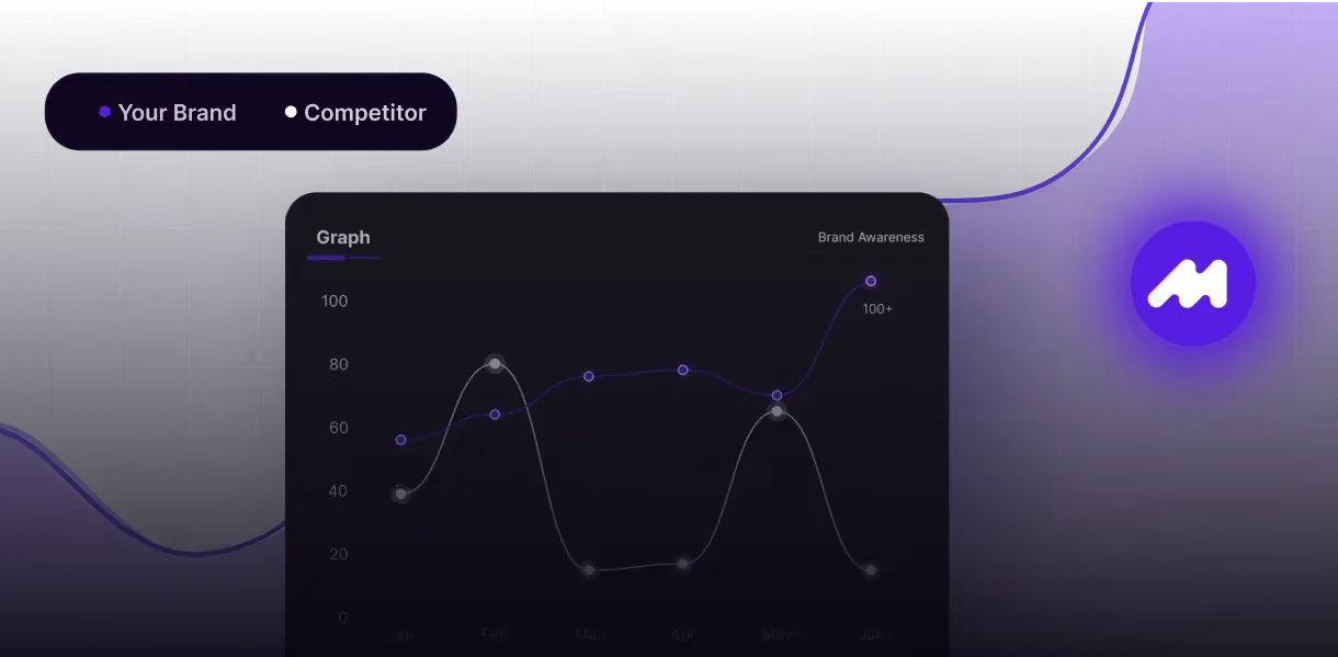 A dark-themed line graph comparing brand awareness between your brand, rising in purple, and a competitor, fluctuating in gray, from January to June.