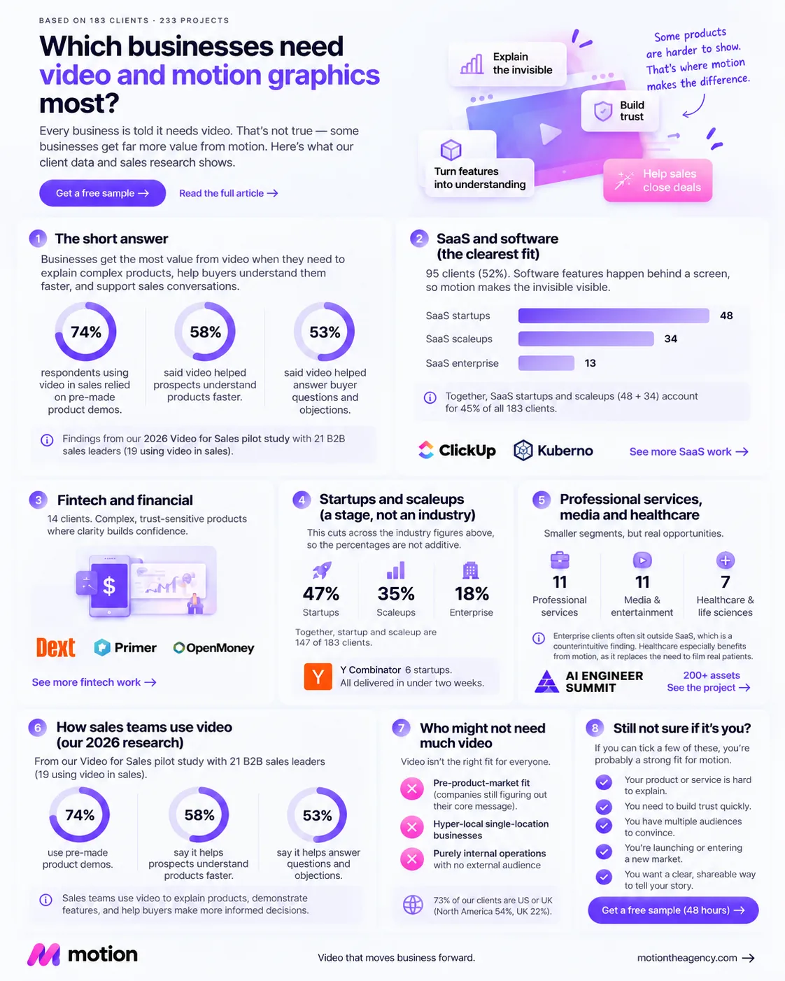 Infographic showing which businesses need video and motion graphics, featuring SaaS, fintech, and startups, plus 2026 sales research on product demos and buyer understanding.