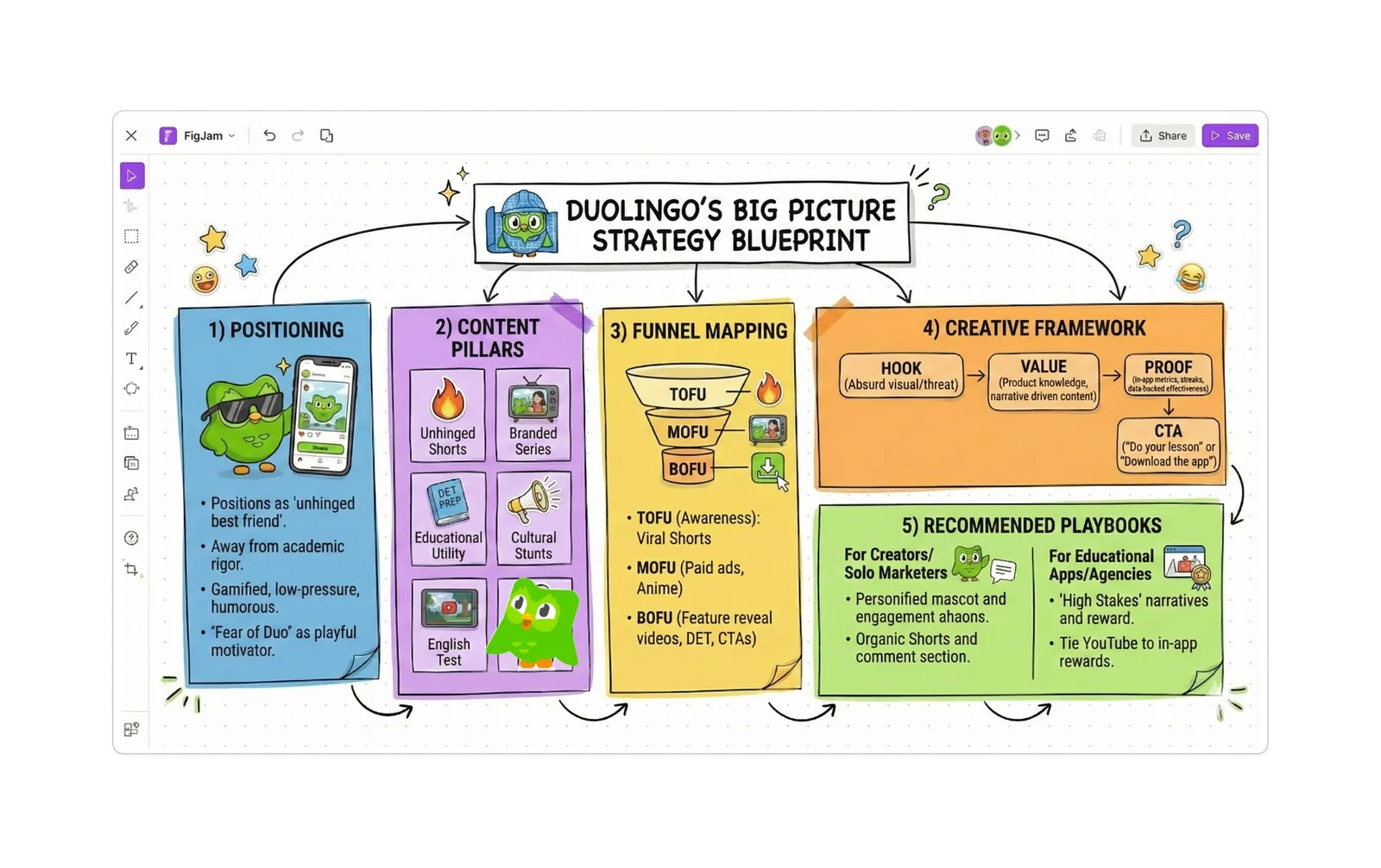 Illustration of Duolingo’s big picture strategy blueprint showing five sections: positioning, content pillars, funnel mapping (TOFU, MOFU, BOFU), creative framework (hook, value, proof, CTA), and recommended playbooks for creators and educational apps.
