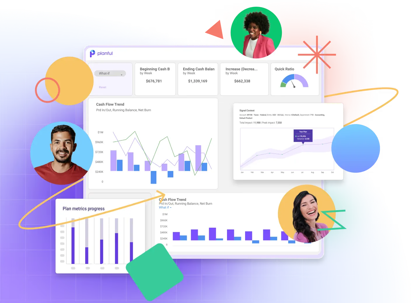 Planful software dashboard showing cash flow trends, financial metrics, and three circular portraits of smiling people connected by colorful lines and shapes.