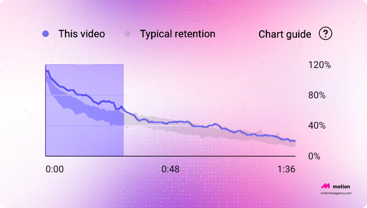 Audience retention graph comparing this video’s performance to typical retention, showing a sharp drop in the first 20 seconds and gradual decline over a 1 minute 36 second duration.